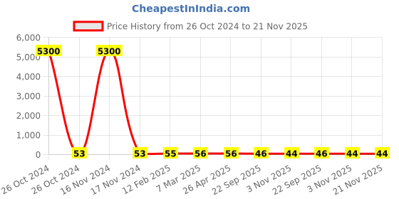 industrybuying.com Lumax Headlight Bulb 35 W for Two Wheeler 12V-M5-35/35W lumax Price History Graph from 26 Oct 2024 to 20 Nov 2025