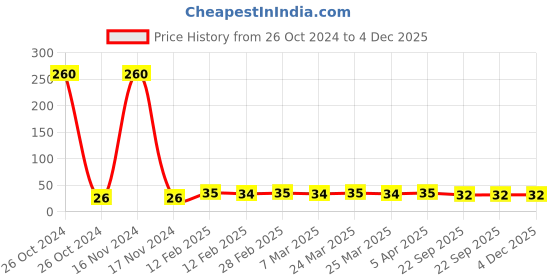 industrybuying.com Lumax Headlight Bulb 35 W for Two Wheeler 35/35W DS 12V lumax Price History Graph from 26 Oct 2024 to 4 Dec 2025