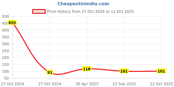 industrybuying.com Lumax Headlight Bulb 45-40 W for Two Wheeler 12V-HS1-QT45/40W lumax Price History Graph from 27 Oct 2024 to 12 Oct 2025