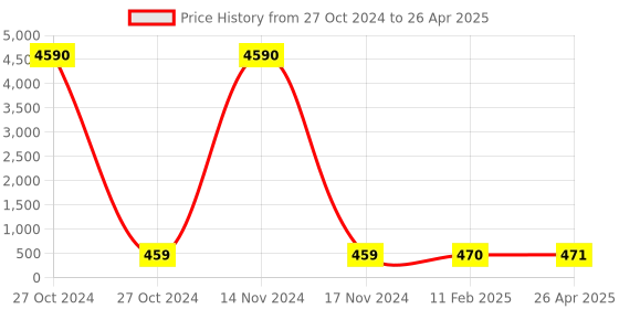 industrybuying.com dkmax Lumax Inner Rear View Mirror For Maruti Suzuki Wagonr, Alto, 800, K10  Part No 027-IRVM-WGN-ORD dkmax Price History Graph from 27 Oct 2024 to 26 Apr 2025
