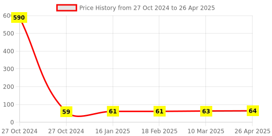 industrybuying.com Lumax Modular Switch for Two Wheeler 239-MSW-DPR/U-17B lumax Price History Graph from 27 Oct 2024 to 26 Apr 2025