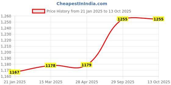 industrybuying.com Lumax Rear Combination Unit for Maruti Suzuki ERTIGA (RH) lumax Price History Graph from 21 Jan 2025 to 13 Oct 2025