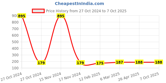 industrybuying.com dkmax Lumax Rear View Mirror for Tata 207/Sumo 007-RVM-D dkmax Price History Graph from 27 Oct 2024 to 7 Oct 2025