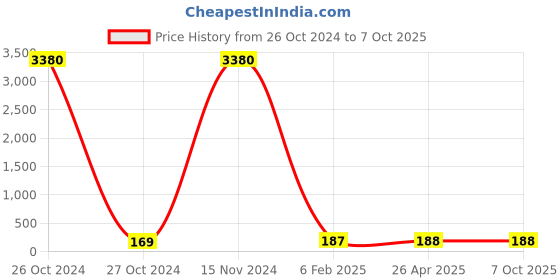 industrybuying.com dkmax Lumax Rear View Mirror for Tata Indica 013-RVM-D dkmax Price History Graph from 26 Oct 2024 to 7 Oct 2025