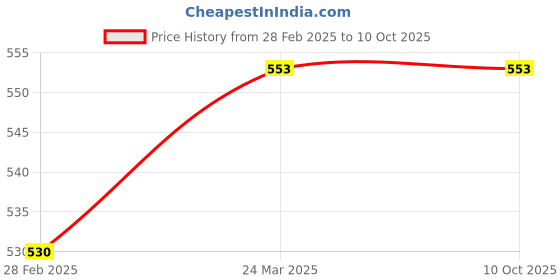 industrybuying.com Lumax Revolving Light Magnetic Type for 073-REV-MB lumax Price History Graph from 28 Feb 2025 to 9 Oct 2025