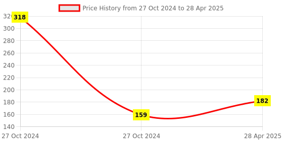 industrybuying.com dkmax Lumax Side View Mirror for Eicher 022-SVM-D dkmax Price History Graph from 27 Oct 2024 to 28 Apr 2025