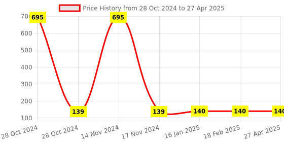 industrybuying.com Lumax Starter Relay for Two Wheeler 248-SRY-4P70A lumax Price History Graph from 28 Oct 2024 to 27 Apr 2025