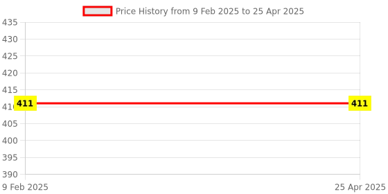 industrybuying.com Lumax Tail Lamp Assembly With MSSL Coupler for New Tata 1210 (LH) lumax Price History Graph from 9 Feb 2025 to 25 Apr 2025