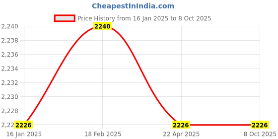 industrybuying.com Lumax Tail Lamp For Honda Brio 148-RCU-BBL lumax Price History Graph from 16 Jan 2025 to 8 Oct 2025