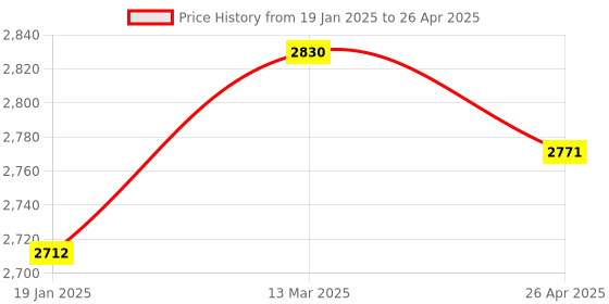 industrybuying.com Lumax Tail Lamp For Honda Jazz L 2015 148-RCU-JZ-L lumax Price History Graph from 19 Jan 2025 to 26 Apr 2025