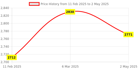industrybuying.com Lumax Tail Lamp For Honda Jazz R 2015 148-RCU-JZ-R lumax Price History Graph from 11 Feb 2025 to 2 May 2025