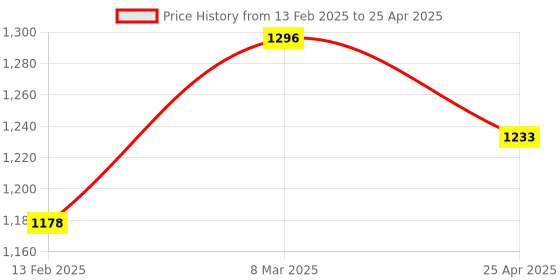 industrybuying.com Lumax Tail Lamp For Mahindra SUV Scorpio 046-RCU-SWL-NET-R lumax Price History Graph from 13 Feb 2025 to 25 Apr 2025