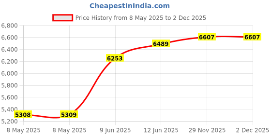 industrybuying.com LUMBERG AUTOMATION SENSOR CORD, 8P, M12 PLUG-FREE END, 5M, RKT 8-282/5M lumberg automation Price History Graph from 8 May 2025 to 2 Dec 2025