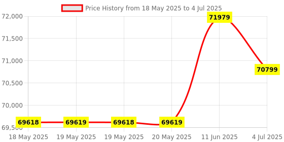 industrybuying.com LUMBERG AUTOMATION SENSOR DISTRIBUTION BOX, M12-5P, 8PORT, 0980 ESL 199-331 lumberg automation Price History Graph from 18 May 2025 to 4 Jul 2025