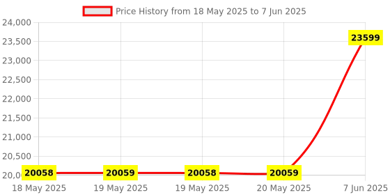 industrybuying.com LUMBERG AUTOMATION SENSOR DISTRIBUTION BOX, M12-5P, 8PORT, ASBS 8/LED 5-4. lumberg automation Price History Graph from 18 May 2025 to 7 Jun 2025