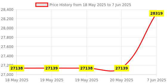 industrybuying.com LUMBERG AUTOMATION SENSOR DISTRIBUTION BOX, M12-5P, 8PORT, ASBV 8/LED 5-242/5M. lumberg automation Price History Graph from 18 May 2025 to 7 Jun 2025