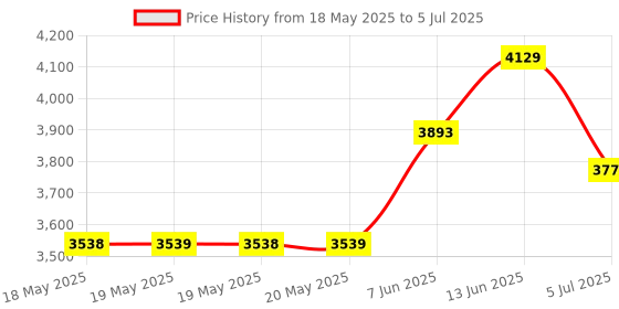 industrybuying.com LUMBERG AUTOMATION SENSOR SPLITTER, T-SHAPE, 2PORT, 0906 UTP 101 lumberg automation Price History Graph from 18 May 2025 to 5 Jul 2025