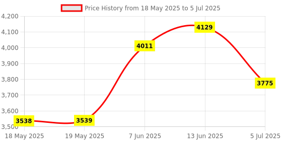 industrybuying.com LUMBERG AUTOMATION SPLITTER, M12 CONNECTOR, 2PORT, 0906 UTP 101. lumberg automation Price History Graph from 18 May 2025 to 5 Jul 2025