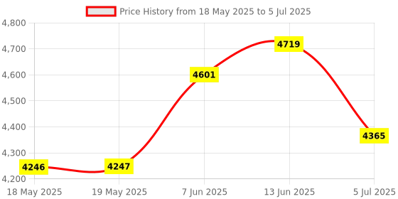 industrybuying.com LUMBERG AUTOMATION SPLITTER, M12 CONNECTOR, 2PORT, ASBS 2 M12-5S. lumberg automation Price History Graph from 18 May 2025 to 5 Jul 2025