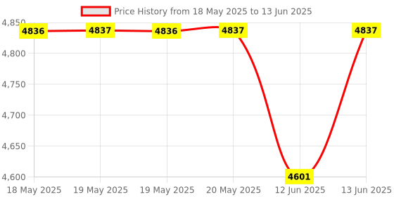 industrybuying.com LUMBERG AUTOMATION SPLITTER, M12 CONNECTOR, 2PORT, ASBS 2 M12-S2325 lumberg automation Price History Graph from 18 May 2025 to 13 Jun 2025