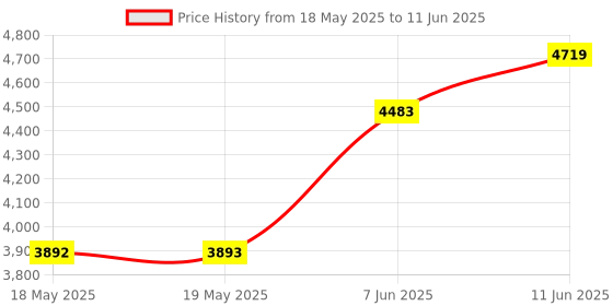industrybuying.com LUMBERG AUTOMATION SPLITTER, M12 CONNECTOR, 2PORT, ASBS 2 M12-S2326 lumberg automation Price History Graph from 18 May 2025 to 11 Jun 2025
