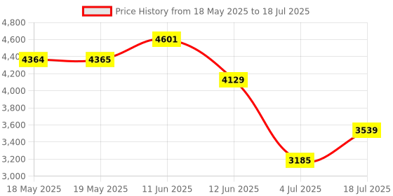 industrybuying.com LUMBERG AUTOMATION SPLITTER, M12 TO M8 CONNECTOR, 2PORT, ASBS 2 M8. lumberg automation Price History Graph from 18 May 2025 to 4 Jul 2025