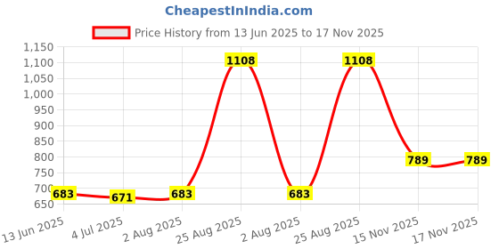 industrybuying.com LUMBERG CIRCULAR CONN, PLUG, 6POS, CRIMP, KV 60 C. lumberg Price History Graph from 13 Jun 2025 to 17 Nov 2025