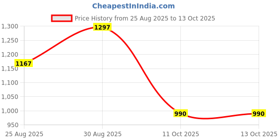 industrybuying.com LUMBERG CIRCULAR CONN, R/A PLUG, 5POS, CRIMP, WKV 50/6 C. lumberg Price History Graph from 25 Aug 2025 to 12 Oct 2025