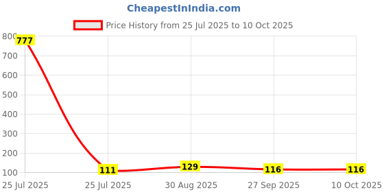 industrybuying.com LUMBERG CONNECTOR, HOUSING, RECEPTACLE, 2WAY, 3611 02 K01 lumberg Price History Graph from 25 Jul 2025 to 10 Oct 2025