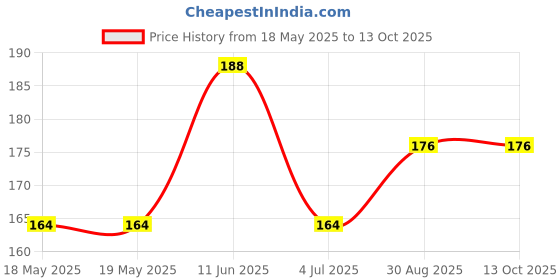 industrybuying.com LUMBERG CONNECTOR, PLUG, 3.5MM MONO, CABLE, 2WAY, KLS 2 lumberg Price History Graph from 18 May 2025 to 13 Oct 2025
