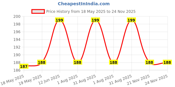 industrybuying.com LUMBERG CONNECTOR, RECEPTACLE, 3.5MM PHONO, 3WAY, 1503 03 lumberg Price History Graph from 18 May 2025 to 23 Nov 2025