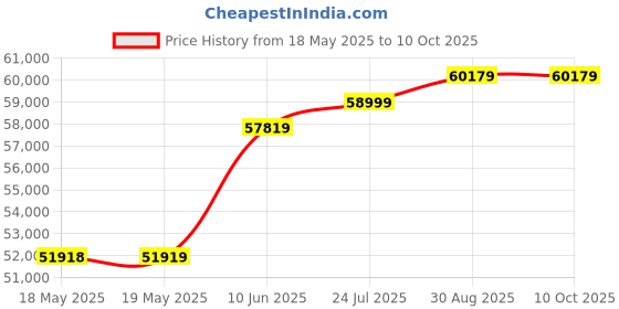 industrybuying.com LUMBERG CRIMP TOOL, CZ31 lumberg Price History Graph from 18 May 2025 to 10 Oct 2025