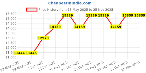 industrybuying.com LUMBERG CRIMP TOOL, ZP25-3 lumberg Price History Graph from 18 May 2025 to 24 Nov 2025