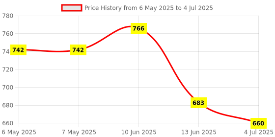 industrybuying.com LUMBERG HEADER, HOOKED, 8WAY, MICS 08 (Pack of 10) lumberg Price History Graph from 6 May 2025 to 4 Jul 2025