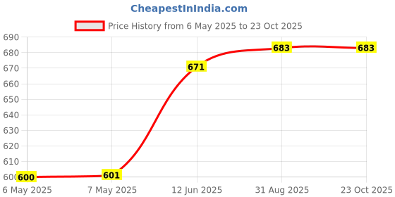 industrybuying.com LUMBERG HEADER, LATCH, 2.5MM, 6WAY, 2,5 MSF 06 (Pack of 10) lumberg Price History Graph from 6 May 2025 to 23 Oct 2025
