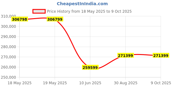 industrybuying.com LUMBERG MANUAL CRIMP TOOL, CIRCULAR CONNECTOR, CZB03-0364. lumberg Price History Graph from 18 May 2025 to 9 Oct 2025