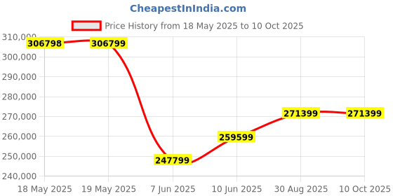 industrybuying.com LUMBERG MANUAL CRIMP TOOL, CIRCULAR CONNECTOR, CZB03-0369. lumberg Price History Graph from 18 May 2025 to 9 Oct 2025