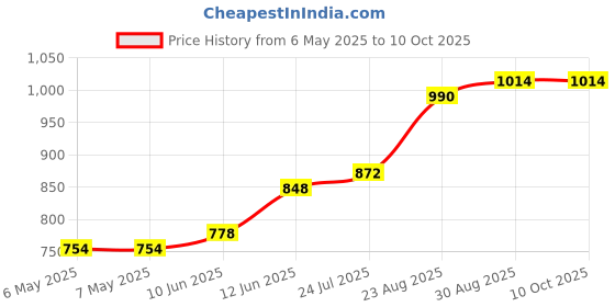 industrybuying.com LUMBERG NUT, SLOTTED, M18X0.75, 0385 (Pack of 10) lumberg Price History Graph from 6 May 2025 to 10 Oct 2025