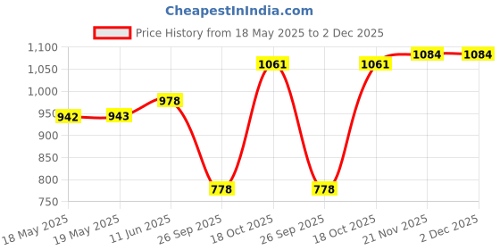 industrybuying.com LUMBERG PLUG, 2.5MM JACK, MONO, KLS 1 (Pack of 10) lumberg Price History Graph from 18 May 2025 to 2 Dec 2025