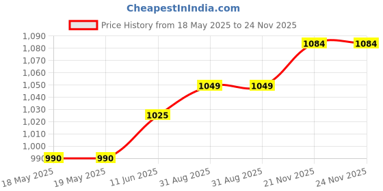 industrybuying.com LUMBERG PLUG, 2.5MM JACK, MONO, KLS 10 (Pack of 10) lumberg Price History Graph from 18 May 2025 to 24 Nov 2025