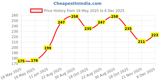 industrybuying.com LUMBERG PLUG, 3.5MM JACK, R/A, STEREO, WKLS 40 lumberg Price History Graph from 18 May 2025 to 6 Dec 2025