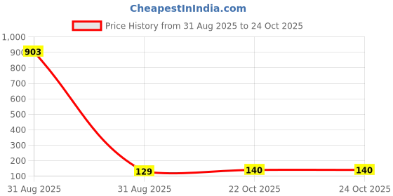 industrybuying.com LUMBERG PLUG, LOW VOLTAGE, 2.5MM, NES/J 250 lumberg Price History Graph from 31 Aug 2025 to 24 Oct 2025