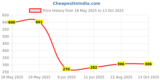 industrybuying.com LUMBERG RECEPTACLE, 3.5MM PHONO, THT, R/A, 3WAY, KLBR 4 lumberg Price History Graph from 18 May 2025 to 13 Oct 2025
