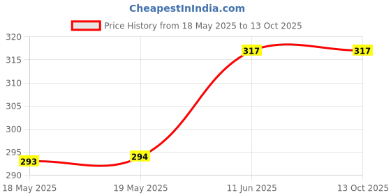 industrybuying.com LUMBERG SOCKET, 2.5MM JACK, CHASSIS, 1501 04 lumberg Price History Graph from 18 May 2025 to 13 Oct 2025