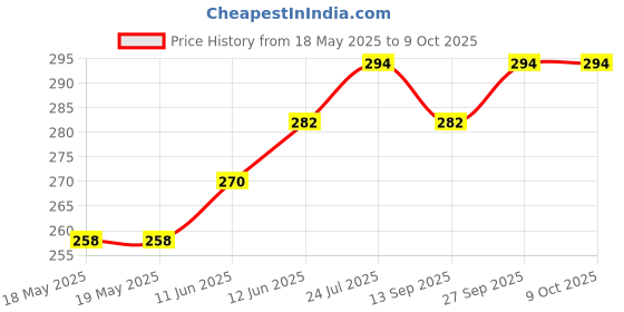 industrybuying.com LUMBERG SOCKET, 2.5MM JACK, CHASSIS, KLB 1 lumberg Price History Graph from 18 May 2025 to 8 Oct 2025