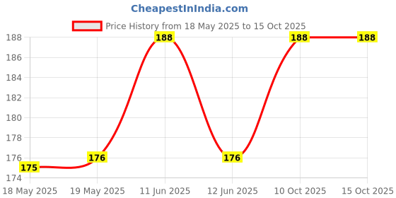 industrybuying.com LUMBERG SOCKET, 2.5MM JACK, CHASSIS, KLB 13 lumberg Price History Graph from 18 May 2025 to 14 Oct 2025