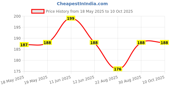 industrybuying.com LUMBERG SOCKET, 3.5MM JACK, CHASSIS, 1502 03 lumberg Price History Graph from 18 May 2025 to 10 Oct 2025