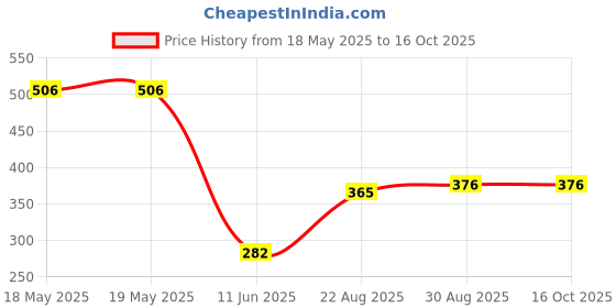 industrybuying.com LUMBERG SOCKET, 6.35MM JACK, CHASSIS, KLB 3 lumberg Price History Graph from 18 May 2025 to 15 Oct 2025