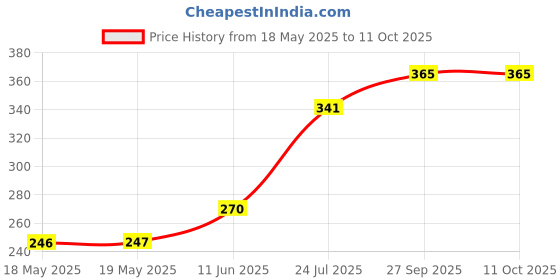 industrybuying.com LUMBERG SOCKET, 6.35MM JACK, KLBM 3 lumberg Price History Graph from 18 May 2025 to 11 Oct 2025