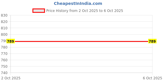 industrybuying.com LUMBERG SOCKET, DIN, PANEL, 3WAY, KFV 30 lumberg Price History Graph from 2 Oct 2025 to 5 Oct 2025